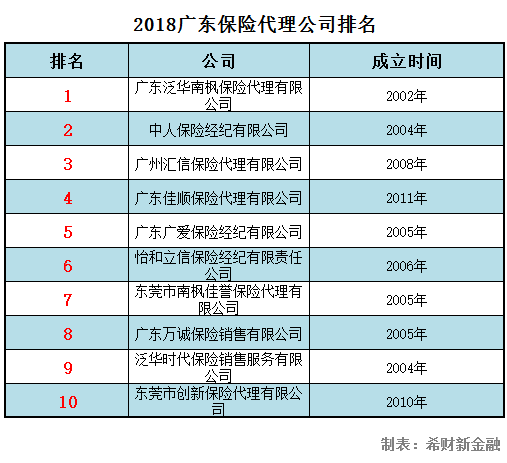 2018广东保险代理公司排名