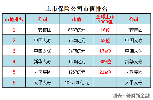 2018中国上市保险公司排名