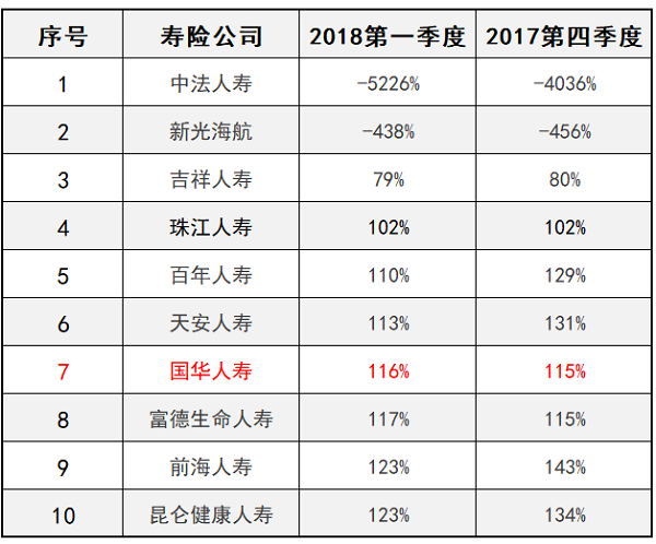 2018国华人寿保险排名