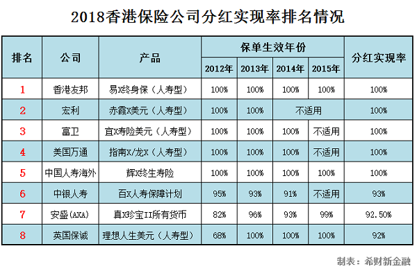 香港保险公司分红实现率排名