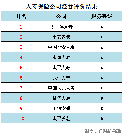 保險公司經(jīng)營評價結果