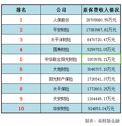 2018中华联合财产保险排名