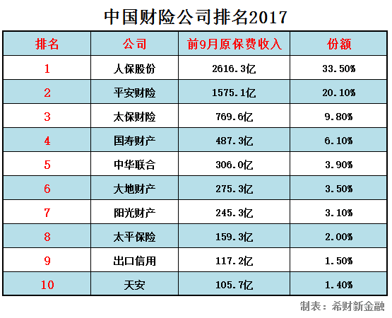 中国财险公司排名2017