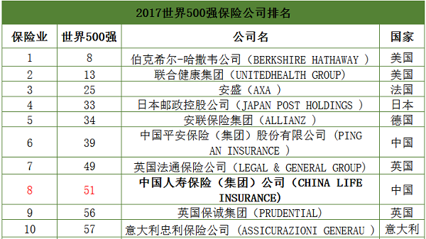 2018全球保险公司排名