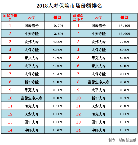 2018国华人寿排名第几