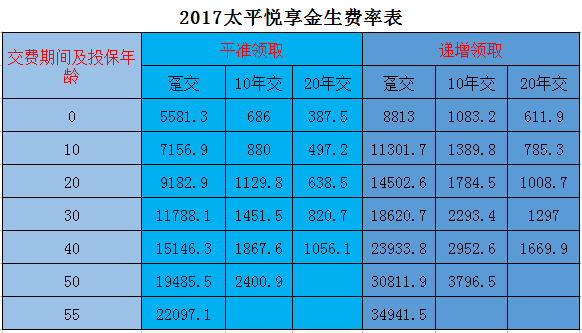 2017太平悦享金生费率表