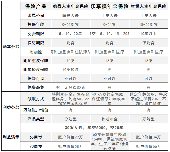 穩(wěn)盈人生年金保險