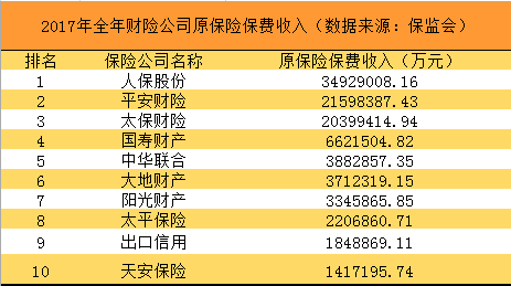 2018中国财产保险公司排名